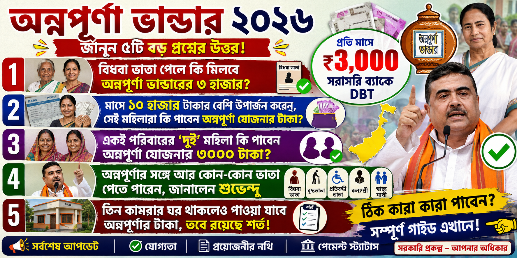 Annapurna Yojana Eligibility