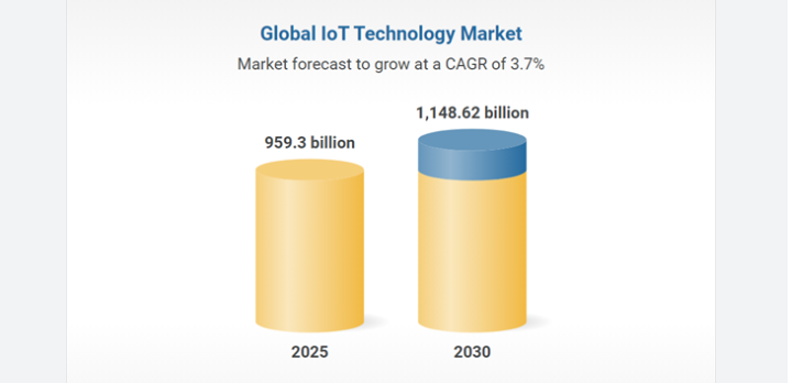 IoT Technology Market Growth Forecast